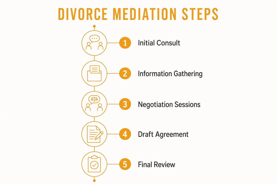 Infographic outlining divorce mediation steps in Scottsdale