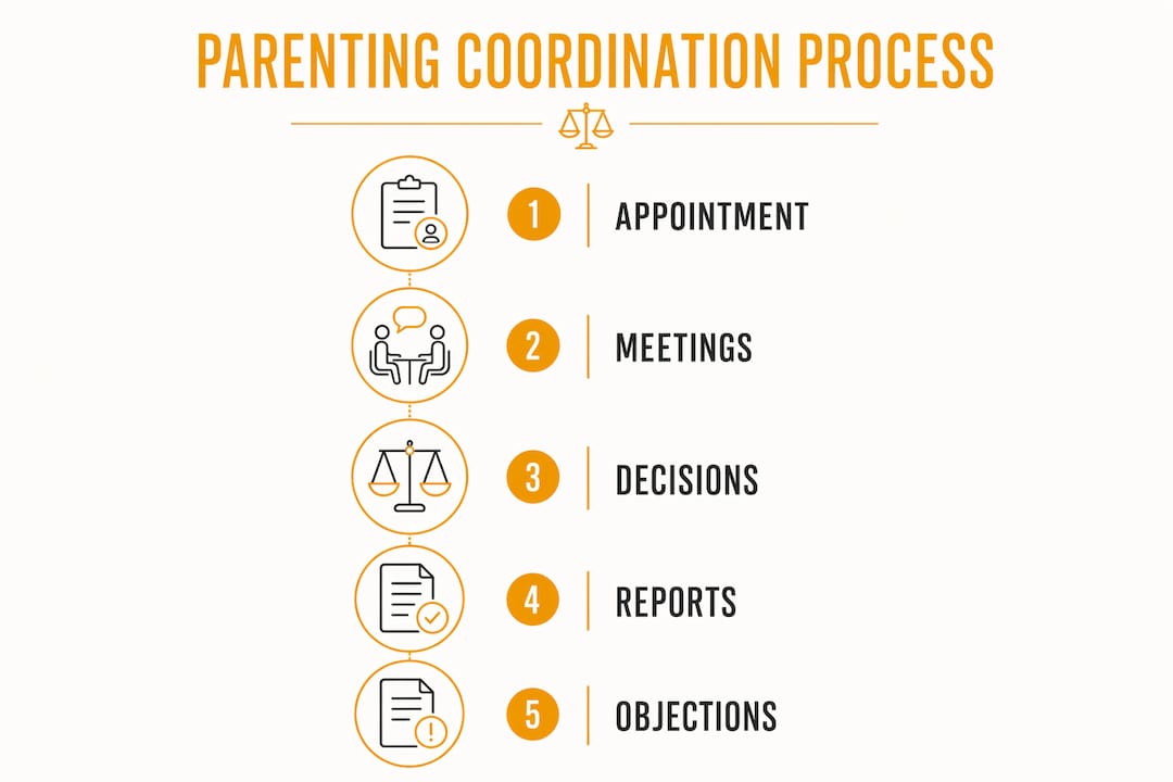 Infographic showing parenting coordination process steps