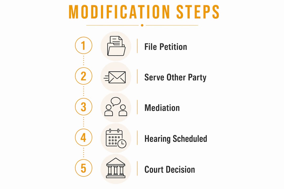 Infographic illustrating steps of modification process