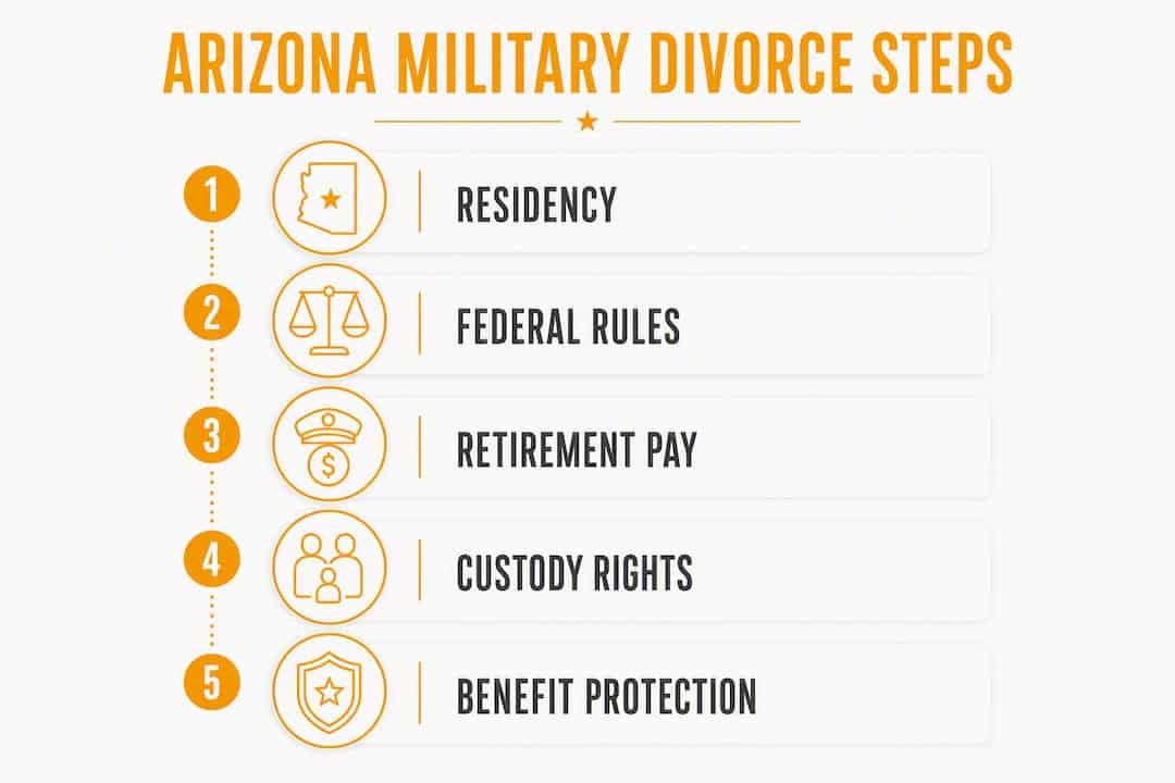 Infographic showing military divorce process steps