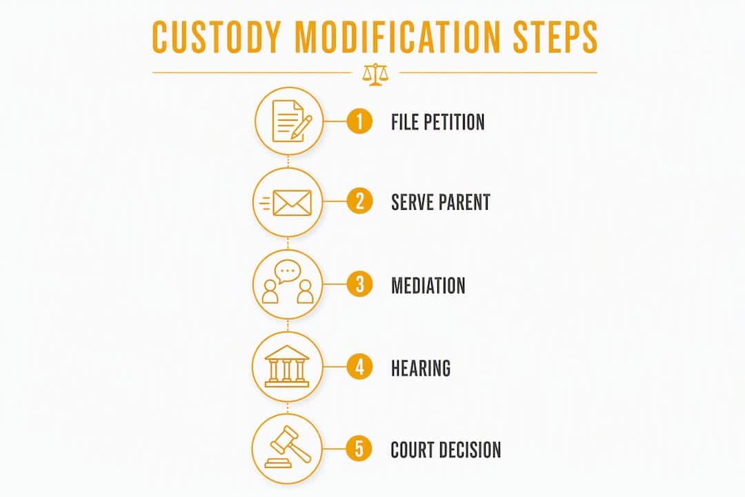 Infographic outlining custody modification steps