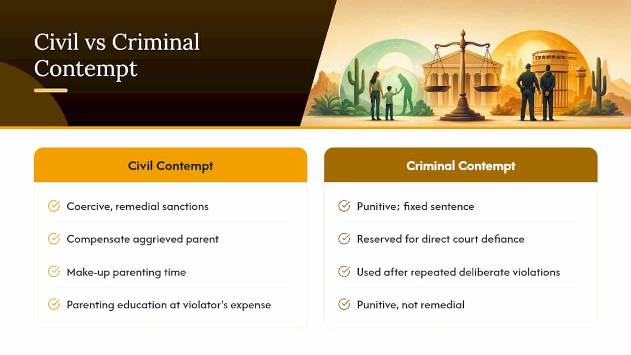 Comparison of civil and criminal contempt sanctions