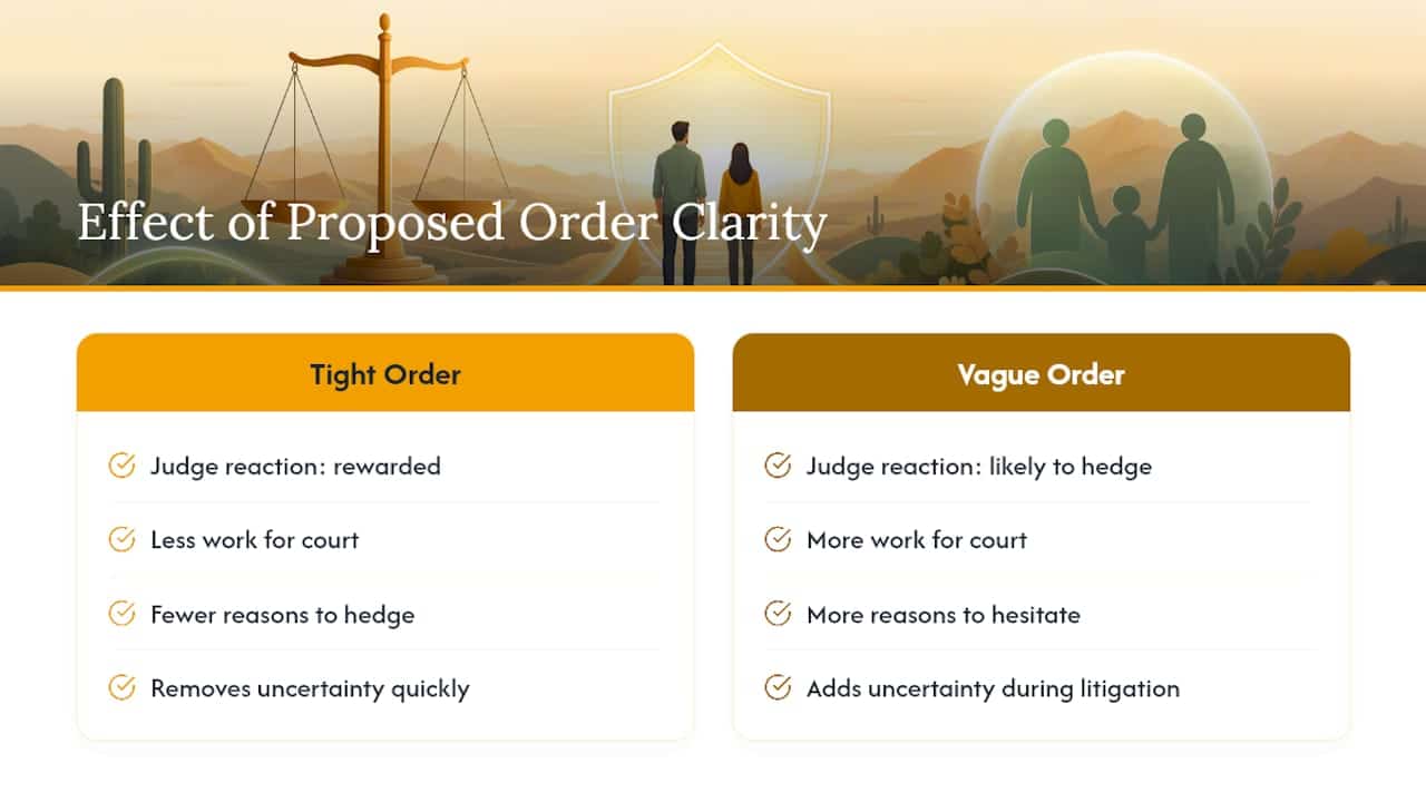 Why a Tight Proposed Order Changes the Outcome — overview diagram