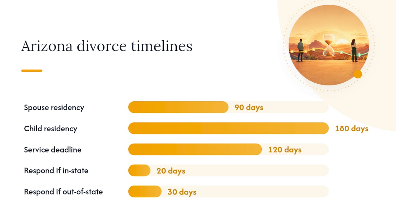 Step-By-Step: Filing, Service, and Response in an Arizona Divorce — overview diagram