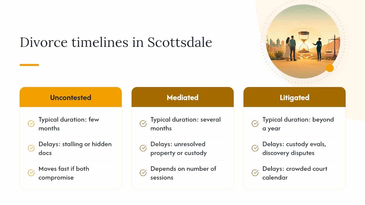 Comparison of Scottsdale divorce timelines