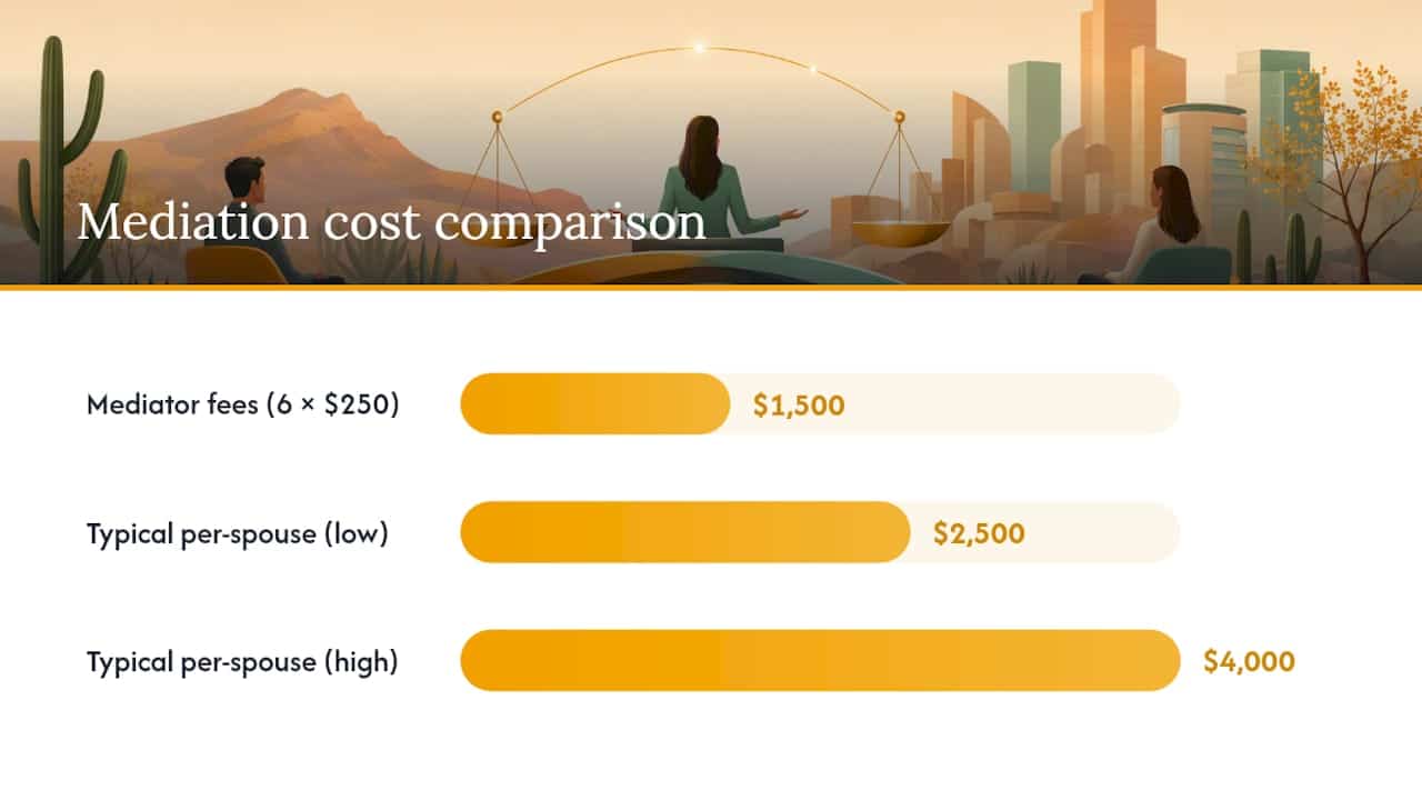 Divorce mediation cost range comparison