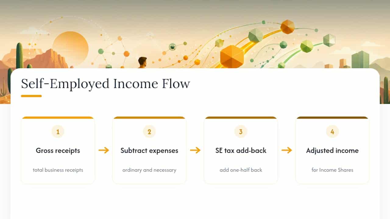 Self-employed income calculation flow