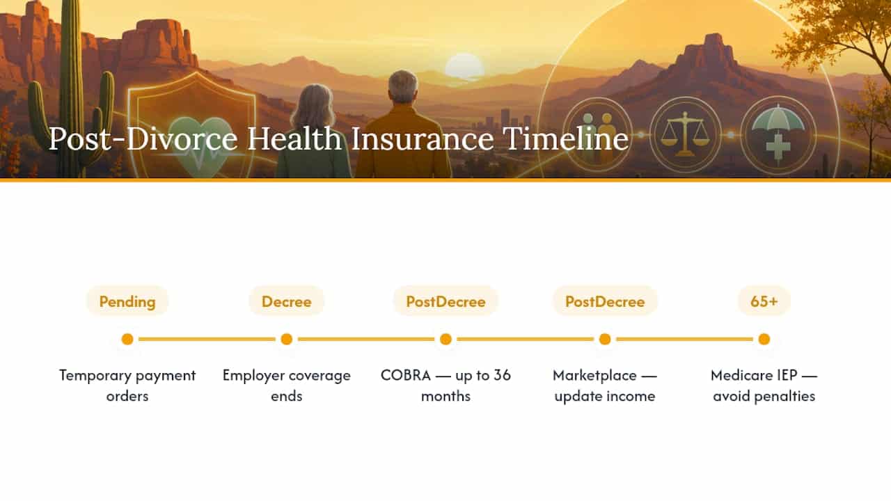 Timeline connecting divorce, COBRA, and Medicare