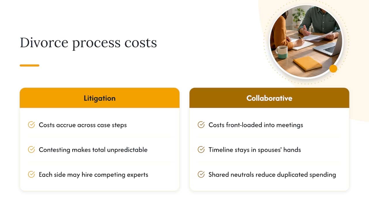 Collaborative divorce versus traditional litigation: how the costs compare — overview diagram