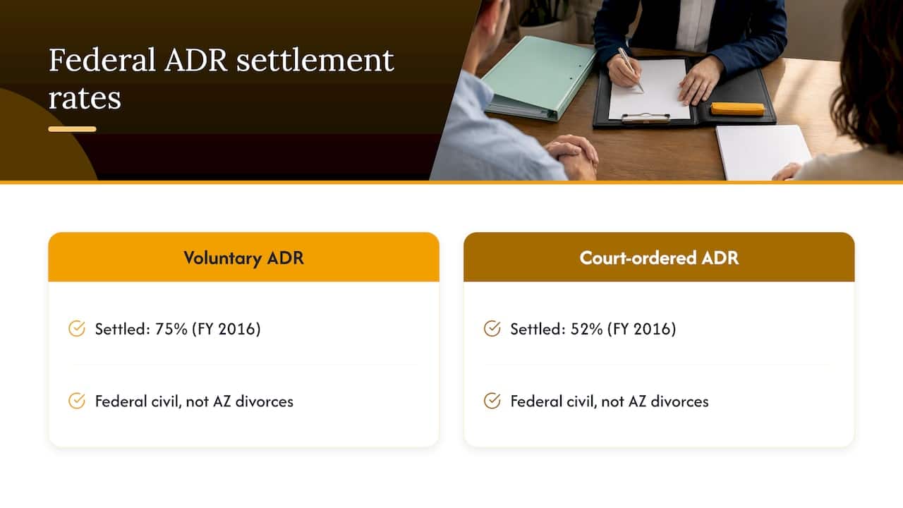Settlement rates for two federal ADR case types